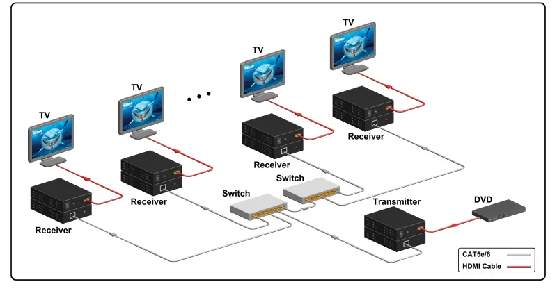 HDMI over TCP/IP 150m Range