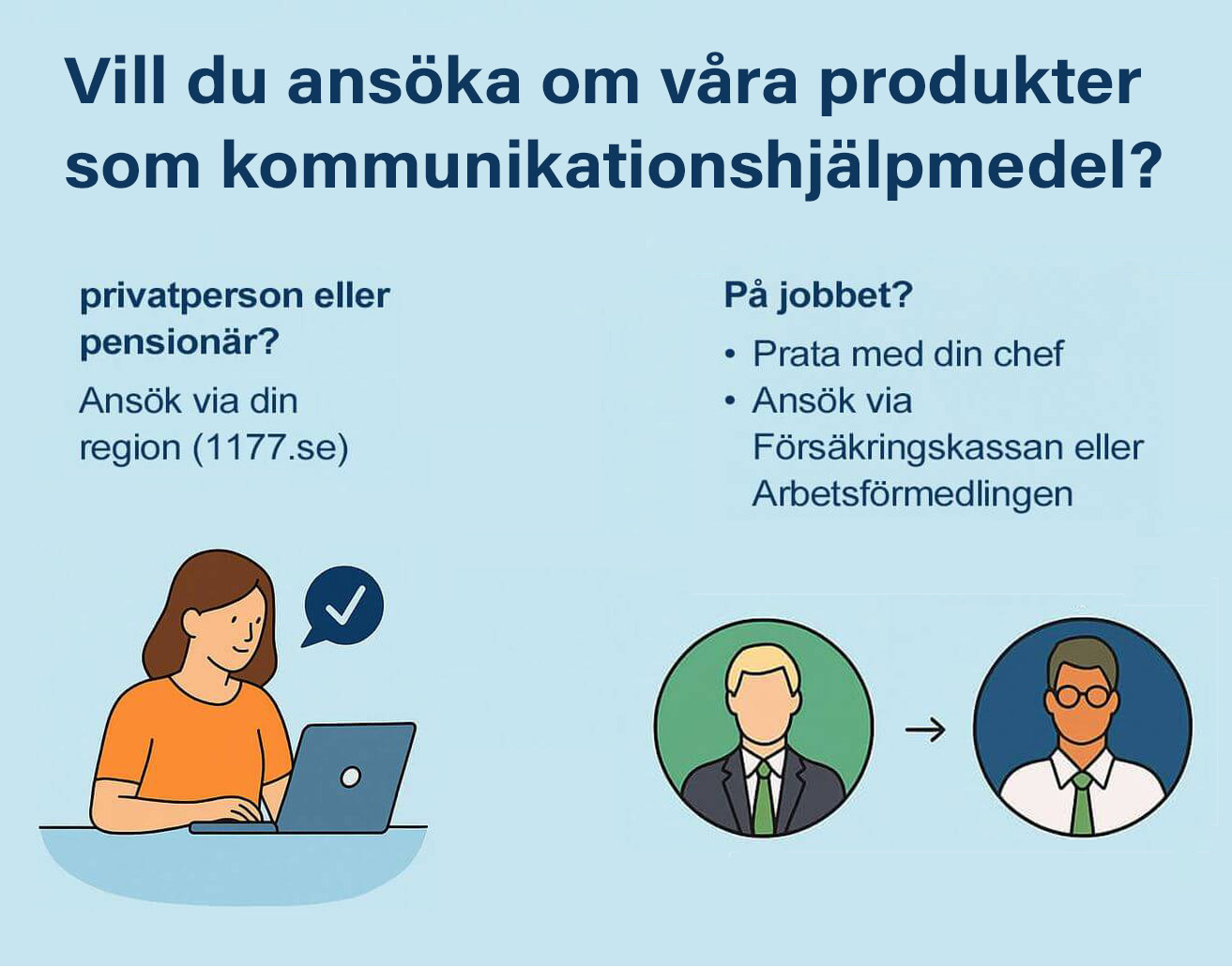 Informationsgrafik med texten: "Vill du ansöka om våra produkter som kommunikationshjälpmedel?". Till vänster en tecknad kvinna vid en laptop med en bock-symbol. Till höger: "Privatperson eller pensionär? Ansök via din region (1177.se)". Nedre delen visar "På jobbet? Prata med din chef. Ansök via Försäkringskassan eller Arbetsförmedlingen", med två illustrationer av män i kostym kopplade med en pil.